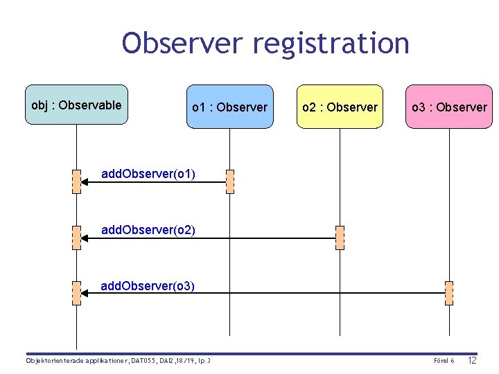 Observer registration obj : Observable o 1 : Observer o 2 : Observer o