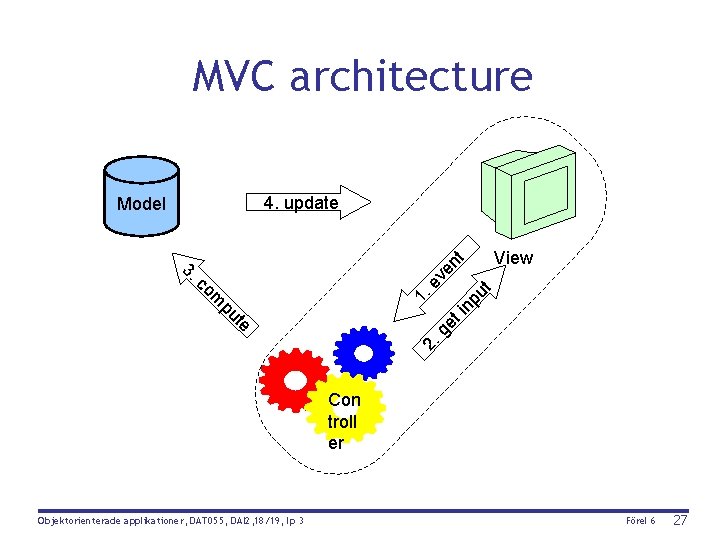 MVC architecture 4. update 1. e m pu 2. ge ti te ut co