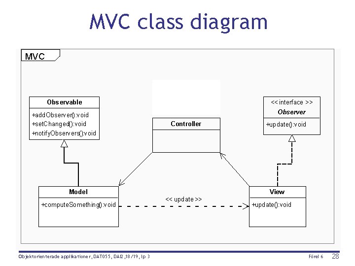 MVC class diagram MVC Observable << interface >> +add. Observer(): void +set. Changed(): void