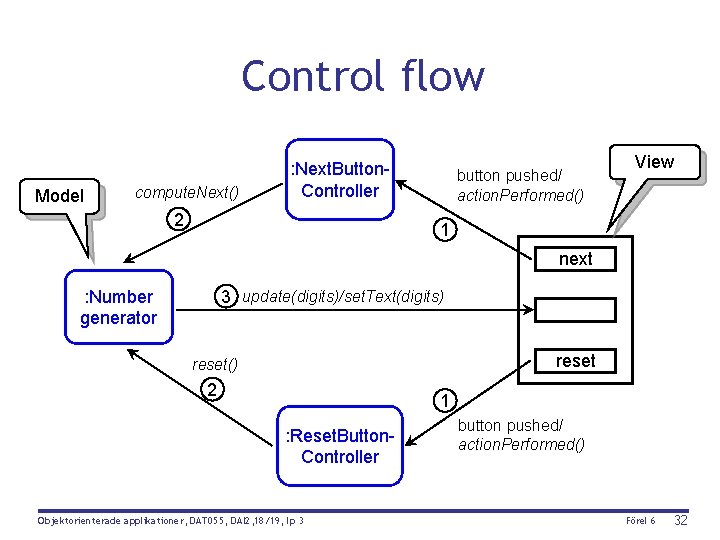 Control flow Model compute. Next() : Next. Button. Controller 2 button pushed/ action. Performed()