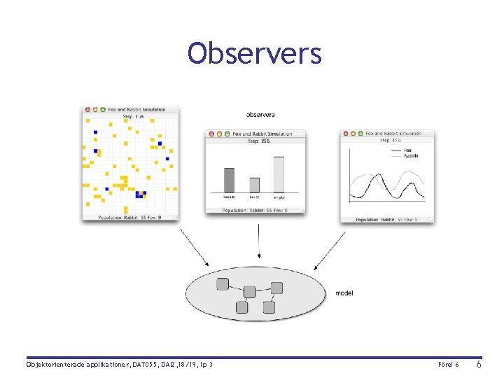 Observers Objektorienterade applikationer, DAT 055, DAI 2, 18/19, lp 3 Förel 6 6 
