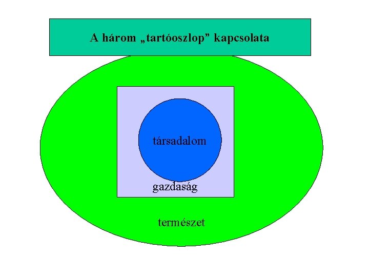 A három „tartóoszlop” kapcsolata társadalom gazdaság természet 