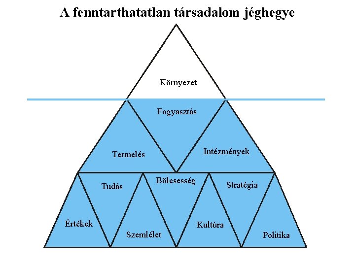 A fenntarthatatlan társadalom jéghegye Környezet Fogyasztás Intézmények Termelés Tudás Bölcsesség Értékek Stratégia Kultúra Szemlélet