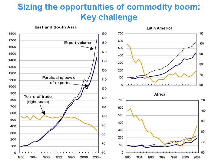 Sizing the opportunities of commodity boom: Key challenge 