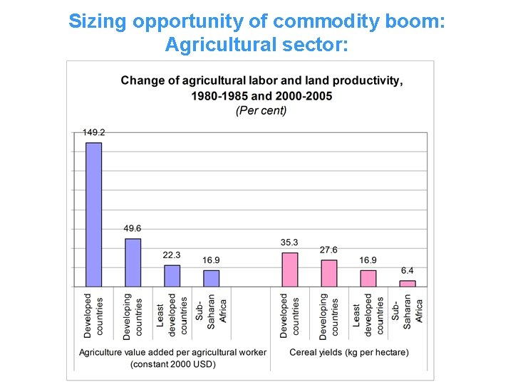 Sizing opportunity of commodity boom: Agricultural sector: 