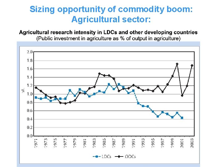 Sizing opportunity of commodity boom: Agricultural sector: 