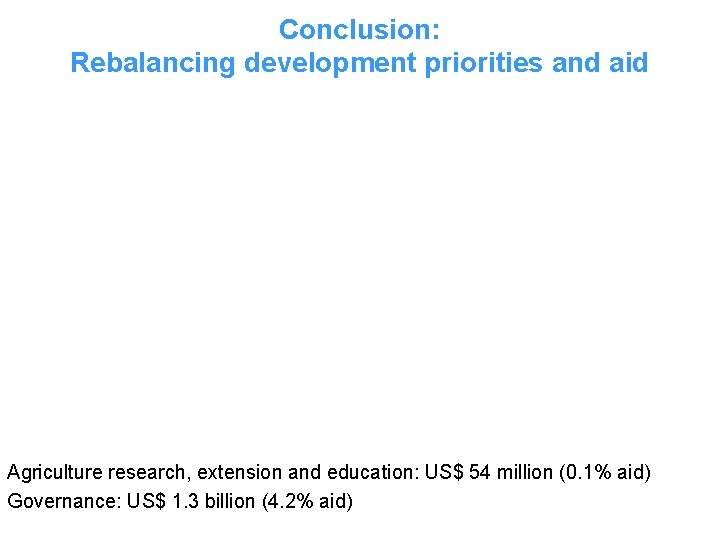 Conclusion: Rebalancing development priorities and aid Agriculture research, extension and education: US$ 54 million