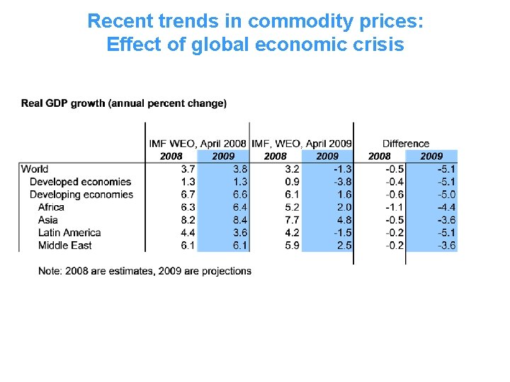 Recent trends in commodity prices: Effect of global economic crisis 