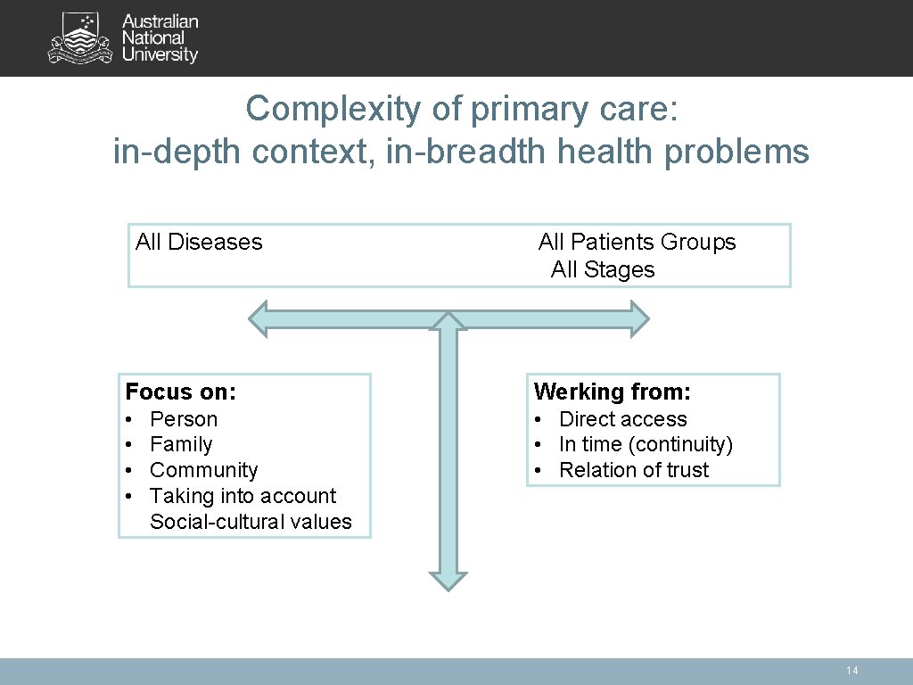 Complexity of primary care: in-depth context, in-breadth health problems All Diseases All Patients Groups