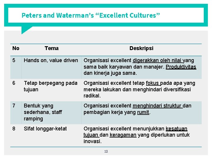 Peters and Waterman’s “Excellent Cultures” No Tema Deskripsi 5 Hands on, value driven Organisasi