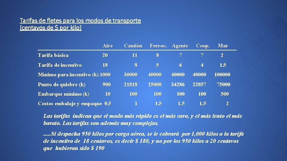 Tarifas de fletes para los modos de transporte (centavos de $ por kilo) Aire
