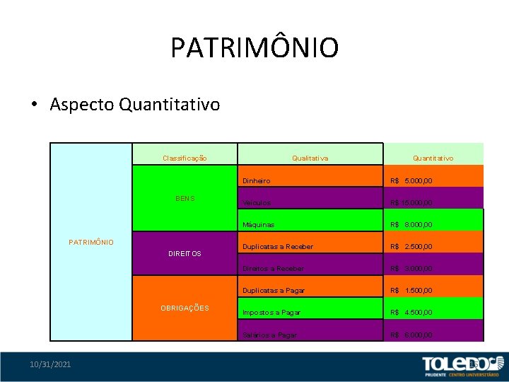 PATRIMÔNIO • Aspecto Quantitativo Classificação BENS PATRIMÔNIO DIREITOS OBRIGAÇÕES 10/31/2021 Qualitativa Quantitativo Dinheiro R$