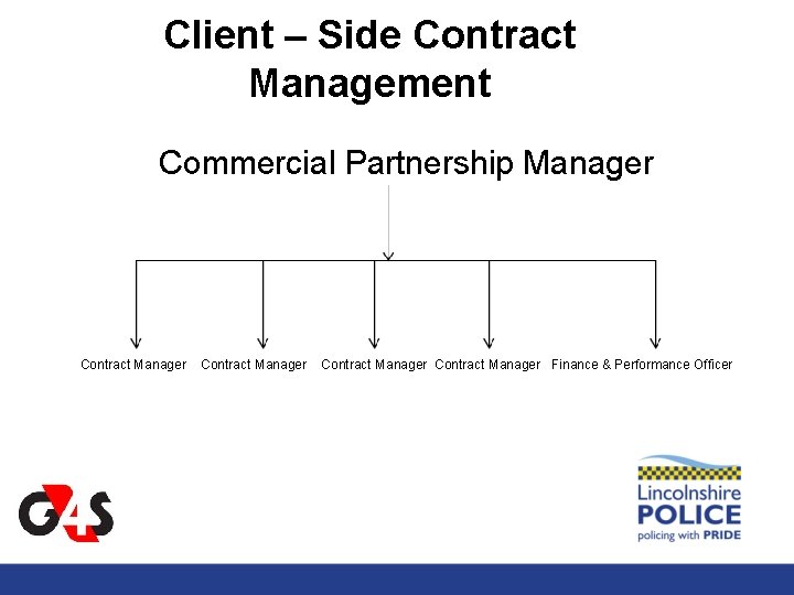 Client – Side Contract Management Commercial Partnership Manager Contract Manager Finance & Performance Officer