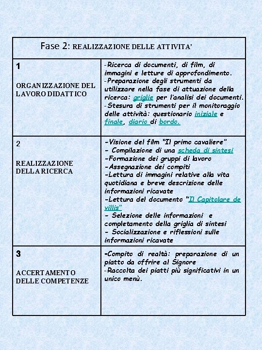 Fase 2: REALIZZAZIONE DELLE ATTIVITA’ 1 ORGANIZZAZIONE DEL LAVORO DIDATTICO 2 REALIZZAZIONE DELLA RICERCA