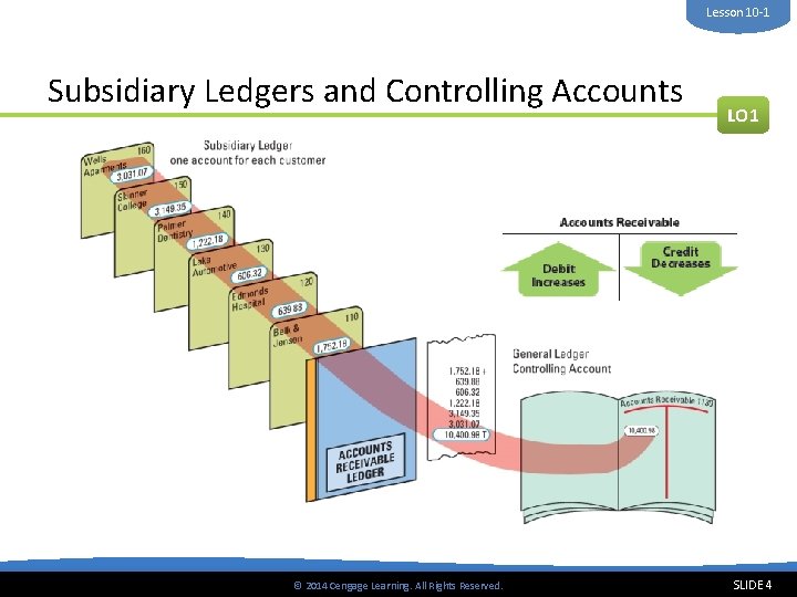 Lesson 10 -1 Subsidiary Ledgers and Controlling Accounts © 2014 Cengage Learning. All Rights
