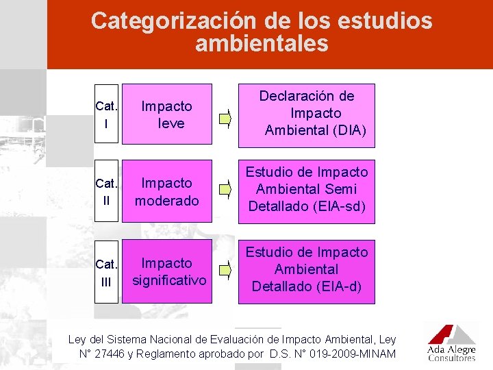 Categorización de los estudios ambientales Cat. III Impacto leve Declaración de Impacto Ambiental (DIA)