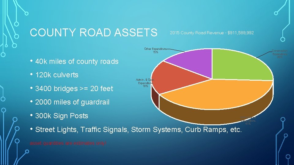 COUNTY ROAD ASSETS 2015 County Road Revenue - $911, 589, 992 Other Expenditure 15%