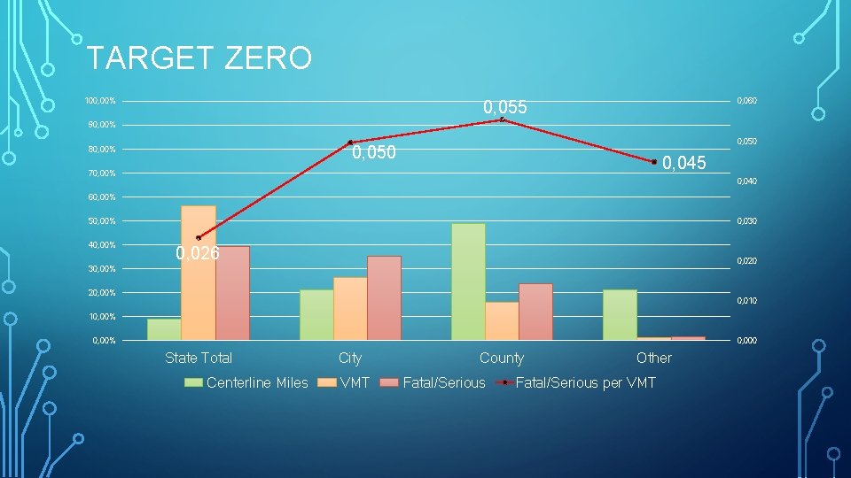 TARGET ZERO 100, 00% 0, 060 0, 055 90, 00% 0, 050 80, 00%