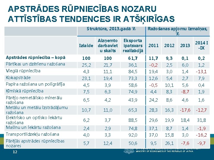 APSTRĀDES RŪPNIECĪBAS NOZARU ATTĪSTĪBAS TENDENCES IR ATŠĶIRĪGAS Struktūra, 2013. gadā % Ražošanas apjomu izmaiņas,