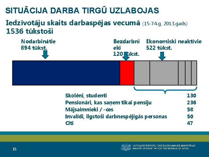 SITUĀCIJA DARBA TIRGŪ UZLABOJAS Iedzīvotāju skaits darbaspējas vecumā 1536 tūkstoši Nodarbinātie 894 tūkst. Bezdarbni