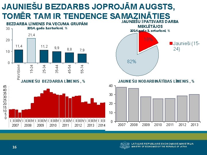 JAUNIEŠU BEZDARBS JOPROJĀM AUGSTS, TOMĒR TAM IR TENDENCE SAMAZINĀTIES JAUNIEŠU ĪPATSVARS DARBA MEKLĒTĀJOS BEZDARBA