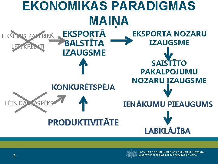 EKONOMIKAS PARADIGMAS MAIŅA IEKŠĒJAIS PATĒRIŅŠ + LĒTI KREDĪTI EKSPORTĀ BALSTĪTA IZAUGSME KONKURĒTSPĒJA LĒTS DARBASPĒKS