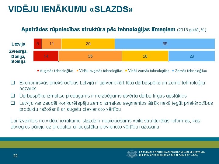 VIDĒJU IENĀKUMU «SLAZDS» Apstrādes rūpniecības struktūra pēc tehnoloģijas līmeņiem Latvija Zviedrija, Dānija, Somija 5