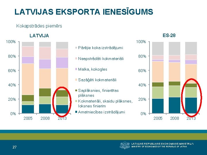 LATVIJAS EKSPORTA IENESĪGUMS Kokapstrādes piemērs ES-28 LATVIJA 100% Pārējie koka izstrādājumi 80% Neapstrādāti kokmateriāli