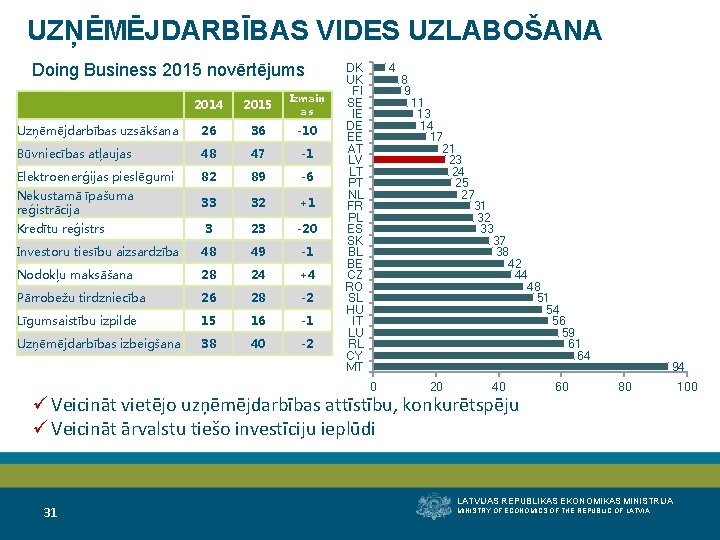 UZŅĒMĒJDARBĪBAS VIDES UZLABOŠANA Doing Business 2015 novērtējums 2014 2015 Izmaiņ as Uzņēmējdarbības uzsākšana 26