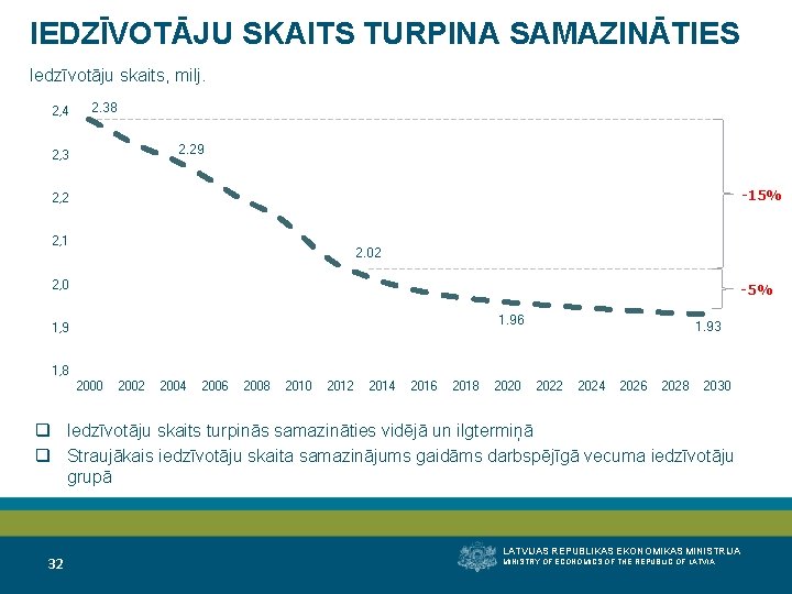 IEDZĪVOTĀJU SKAITS TURPINA SAMAZINĀTIES Iedzīvotāju skaits, milj. 2, 4 2. 38 2. 29 2,