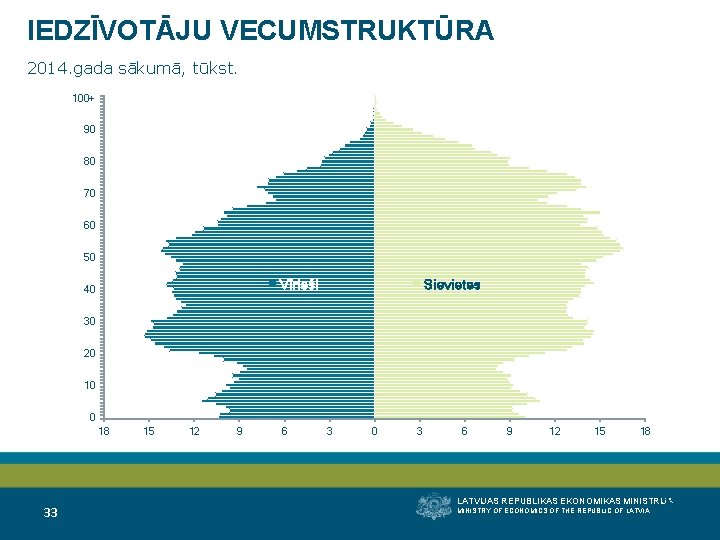 IEDZĪVOTĀJU VECUMSTRUKTŪRA 2014. gada sākumā, tūkst. 100+ 90 80 70 60 50 Vīrieši 40