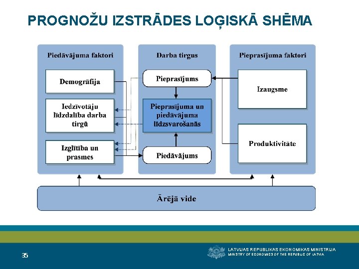 PROGNOŽU IZSTRĀDES LOĢISKĀ SHĒMA 35 LATVIJAS REPUBLIKAS EKONOMIKAS MINISTRIJA MINISTRY OF ECONOMICS OF THE