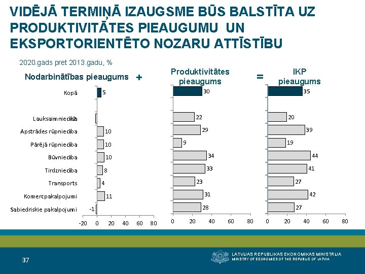 VIDĒJĀ TERMIŅĀ IZAUGSME BŪS BALSTĪTA UZ PRODUKTIVITĀTES PIEAUGUMU UN EKSPORTORIENTĒTO NOZARU ATTĪSTĪBU 2020. gads