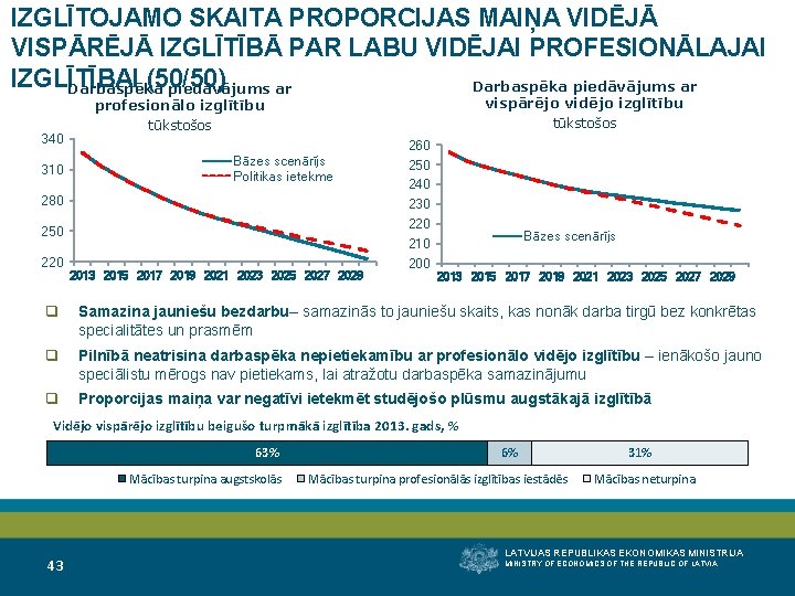 IZGLĪTOJAMO SKAITA PROPORCIJAS MAIŅA VIDĒJĀ VISPĀRĒJĀ IZGLĪTĪBĀ PAR LABU VIDĒJAI PROFESIONĀLAJAI IZGLĪTĪBAI (50/50) Darbaspēka