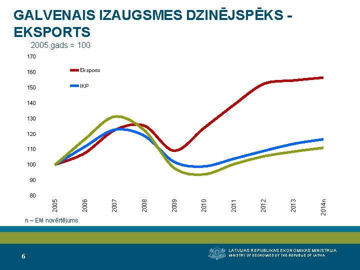 GALVENAIS IZAUGSMES DZINĒJSPĒKS EKSPORTS 2005. gads = 100 170 160 Eksports 150 IKP 140