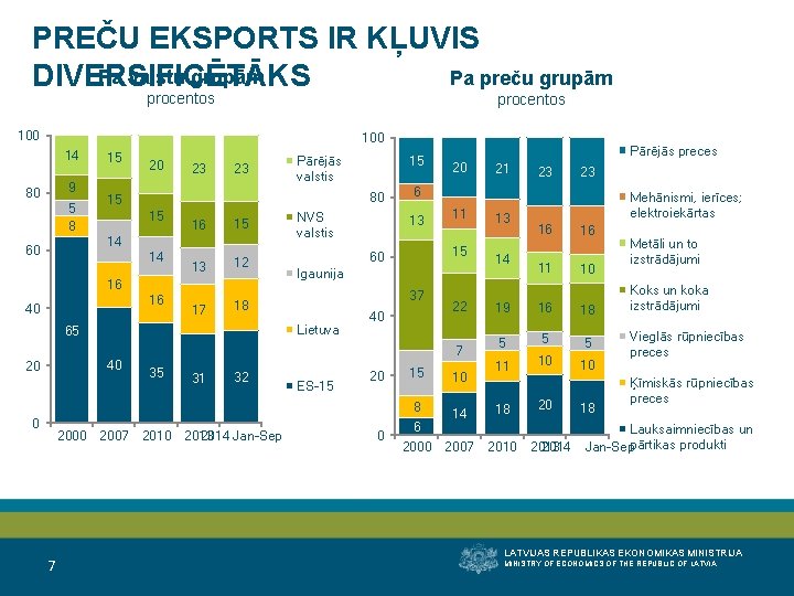 PREČU EKSPORTS IR KĻUVIS Pa valstu grupām Pa preču grupām DIVERSIFICĒTĀKS procentos 100 14