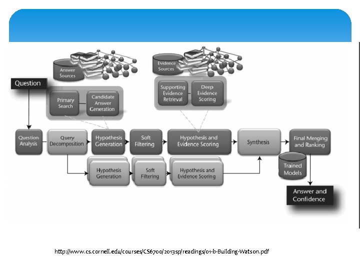 http: //www. cs. cornell. edu/courses/CS 6700/2013 sp/readings/01 -b-Building-Watson. pdf 