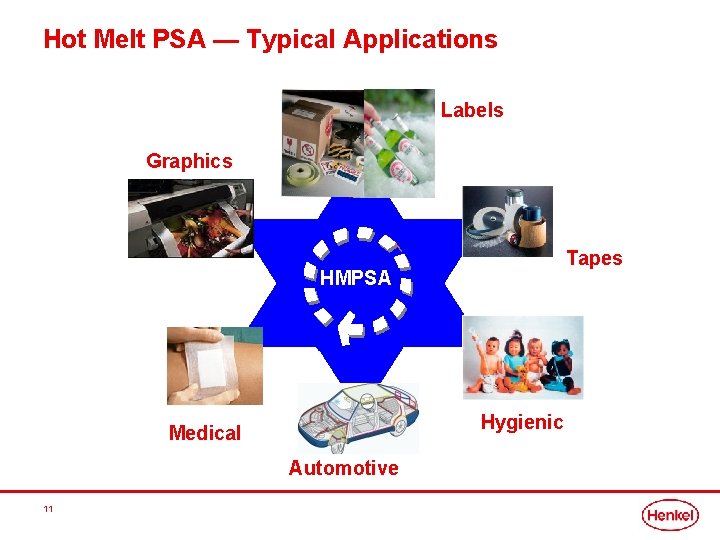 Hot Melt PSA — Typical Applications Labels Graphics Tapes HMPSA Hygienic Medical Automotive 11