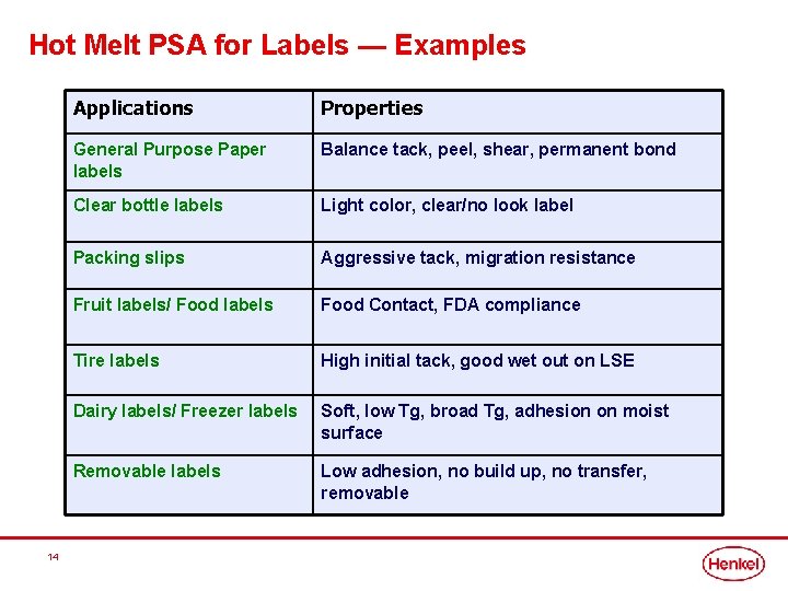 Hot Melt PSA for Labels — Examples 14 Applications Properties General Purpose Paper labels