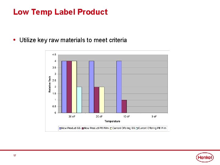 Low Temp Label Product • Utilize key raw materials to meet criteria 17 