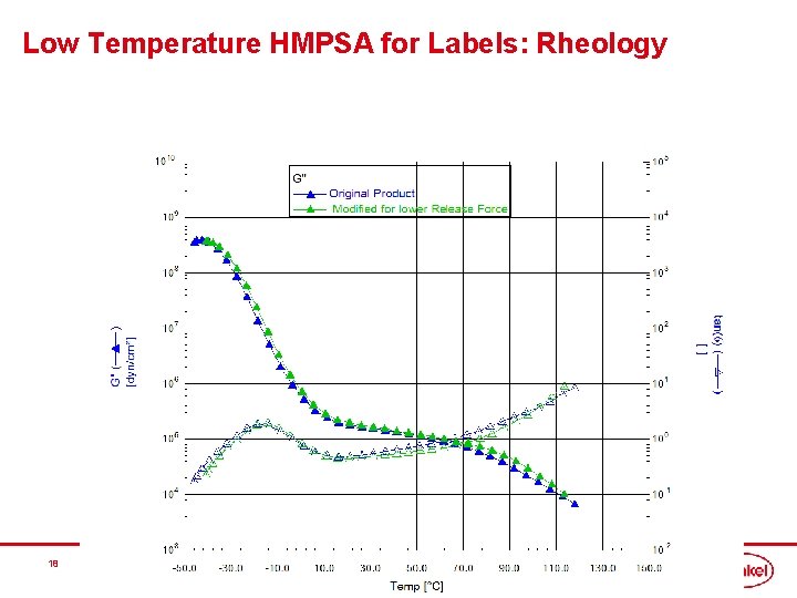 Low Temperature HMPSA for Labels: Rheology 18 