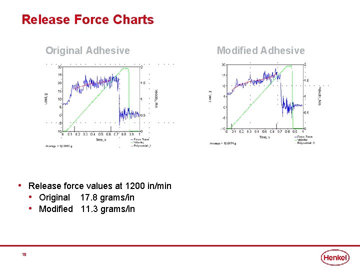 Release Force Charts Original Adhesive • Release force values at 1200 in/min • Original