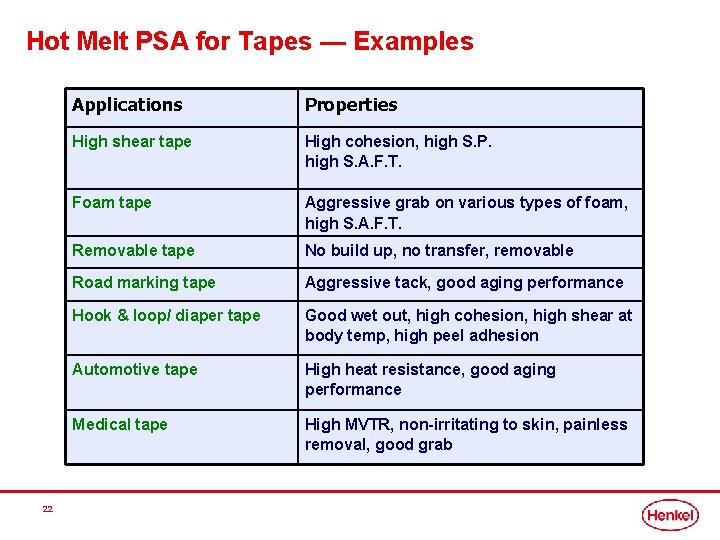 Hot Melt PSA for Tapes — Examples 22 Applications Properties High shear tape High
