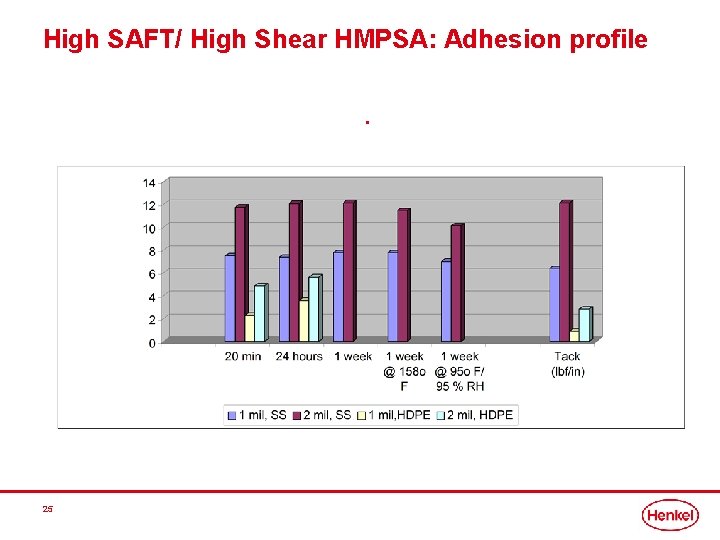 High SAFT/ High Shear HMPSA: Adhesion profile • 25 