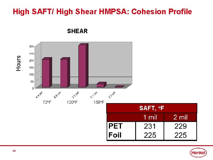 High SAFT/ High Shear HMPSA: Cohesion Profile Hours SHEAR 72 o. F 120 o.