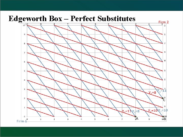 Edgeworth Box – Perfect Substitutes 