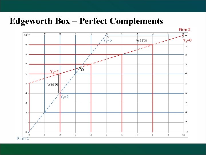 Edgeworth Box – Perfect Complements 