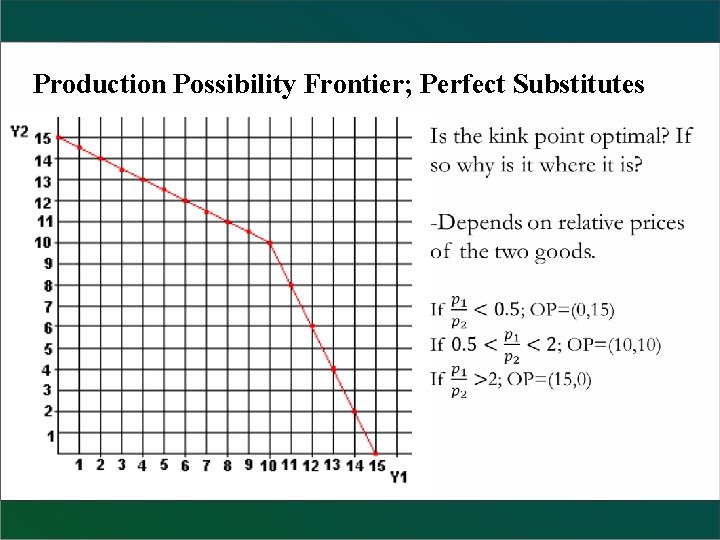Production Possibility Frontier; Perfect Substitutes 