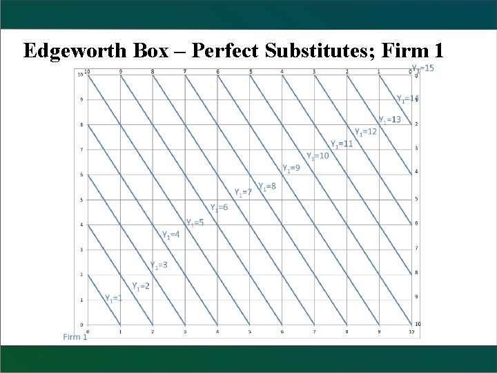 Edgeworth Box – Perfect Substitutes; Firm 1 