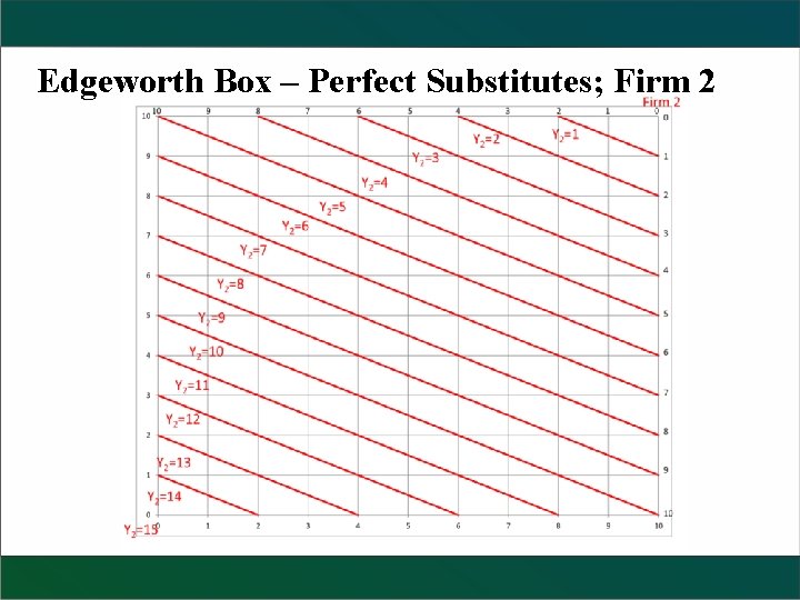 Edgeworth Box – Perfect Substitutes; Firm 2 